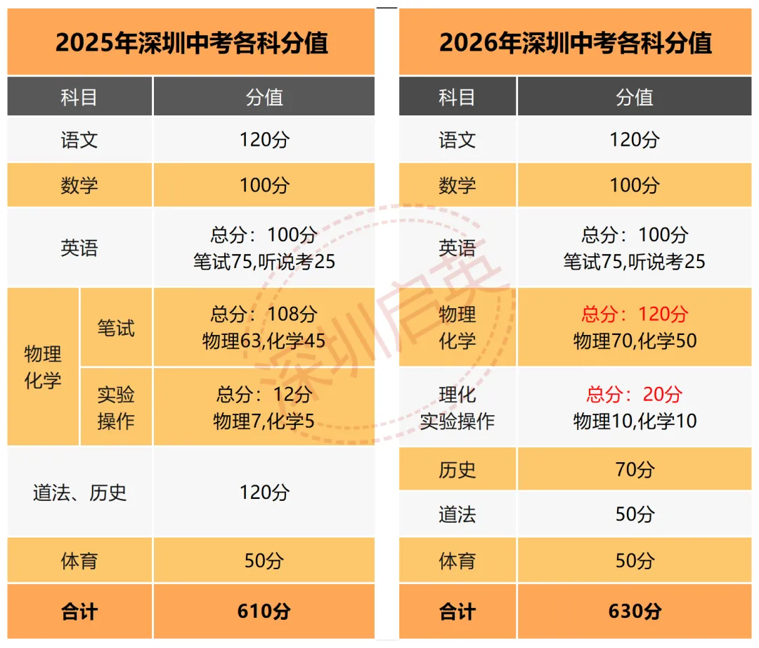 2026深圳中考满分调至630分!多少分才能被四大/十大/二十大录取?速看预测 第3张