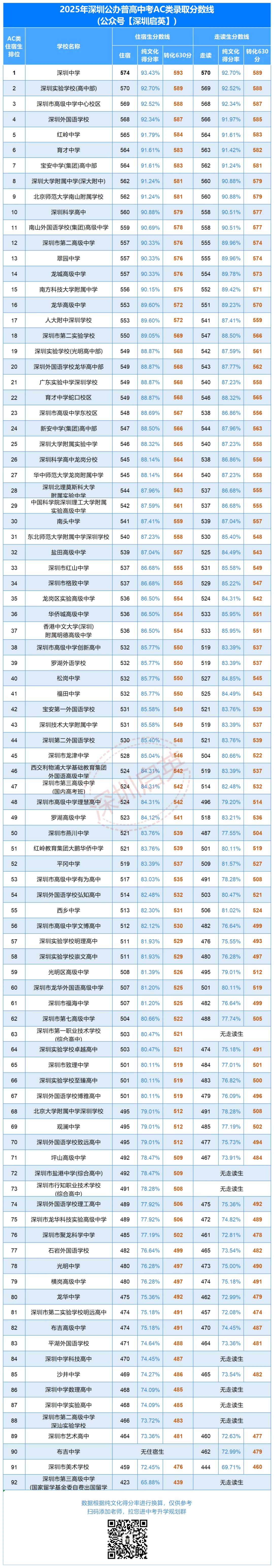 2026深圳中考满分调至630分!多少分才能被四大/十大/二十大录取?速看预测 第4张