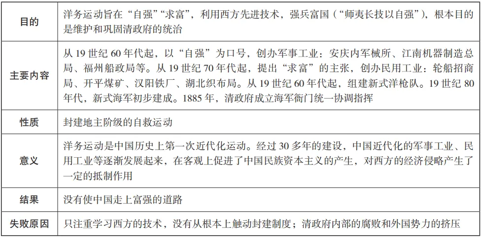 中考魔方丨历史·洋务运动、戊戌变法与辛亥革命 第5张 中考魔方丨历史·洋务运动、戊戌变法与辛亥革命 第5张