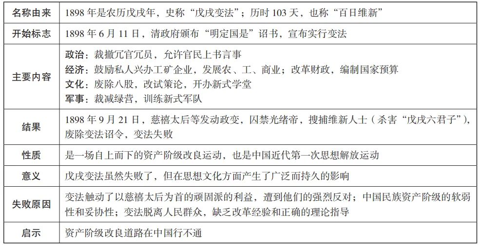 中考魔方丨历史·洋务运动、戊戌变法与辛亥革命 第7张 中考魔方丨历史·洋务运动、戊戌变法与辛亥革命 第7张