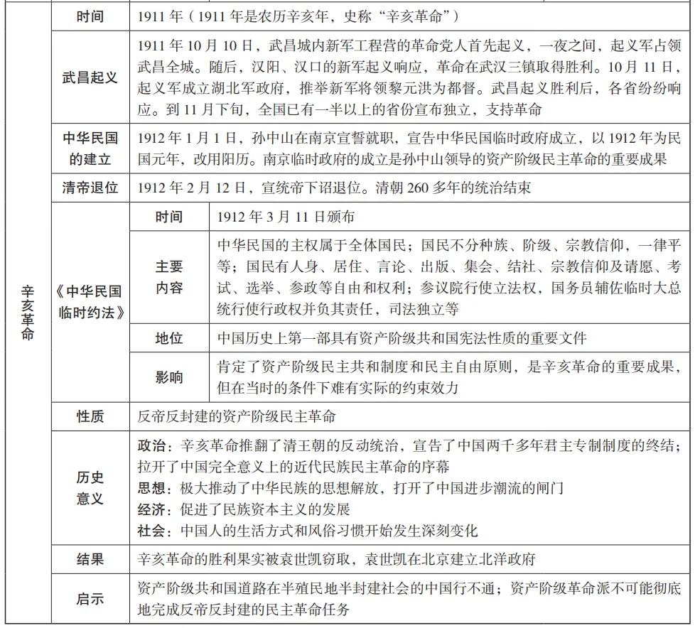 中考魔方丨历史·洋务运动、戊戌变法与辛亥革命 第9张 中考魔方丨历史·洋务运动、戊戌变法与辛亥革命 第9张