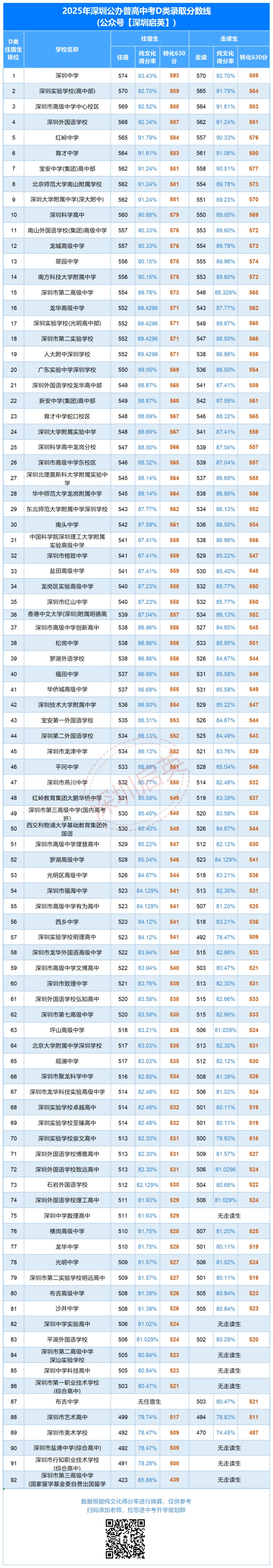 2026深圳中考满分调至630分!多少分才能被四大/十大/二十大录取?速看预测 第5张