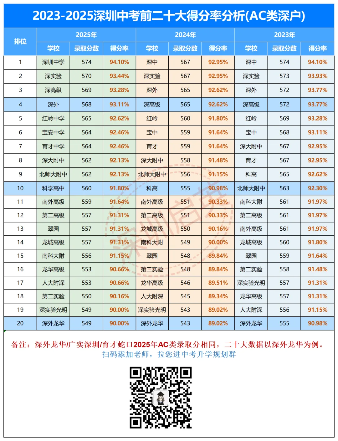 2026深圳中考满分调至630分!多少分才能被四大/十大/二十大录取?速看预测 第6张