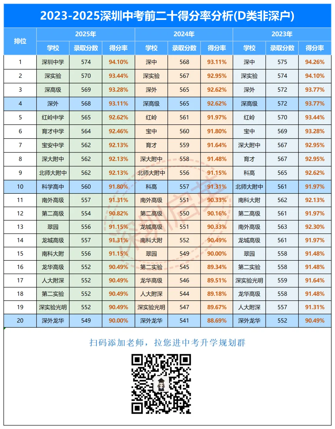 2026深圳中考满分调至630分!多少分才能被四大/十大/二十大录取?速看预测 第7张