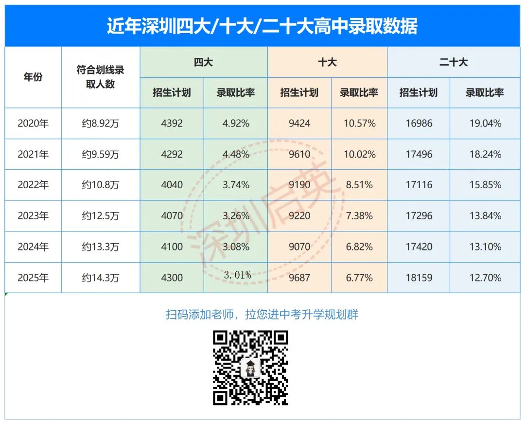 2026深圳中考满分调至630分!多少分才能被四大/十大/二十大录取?速看预测 第8张