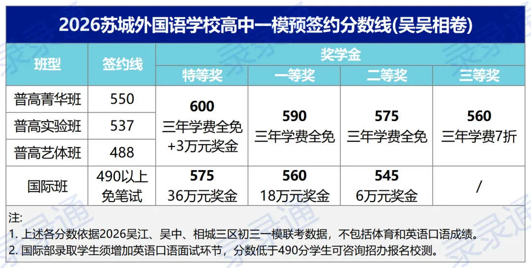 逆天!目前最高625!2026苏州中考一模分数出炉!16所高中开放日来了 第2张