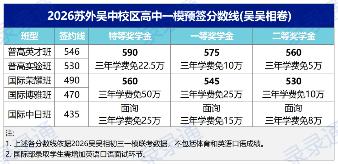逆天!目前最高625!2026苏州中考一模分数出炉!16所高中开放日来了 第3张
