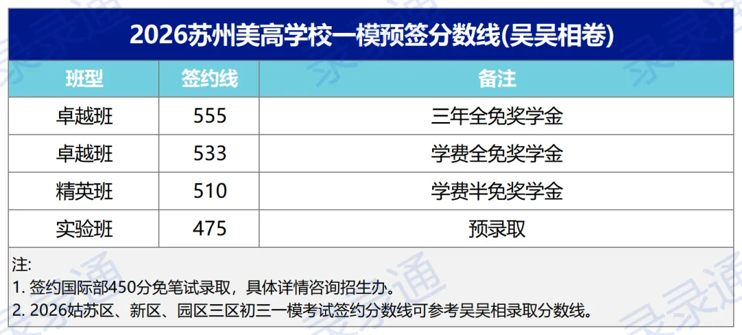 逆天!目前最高625!2026苏州中考一模分数出炉!16所高中开放日来了 第4张