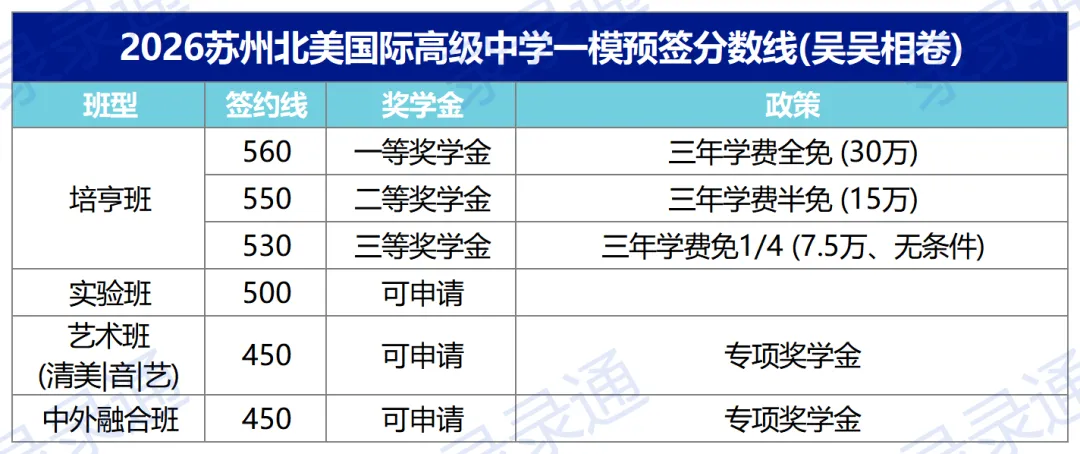 逆天!目前最高625!2026苏州中考一模分数出炉!16所高中开放日来了 第6张