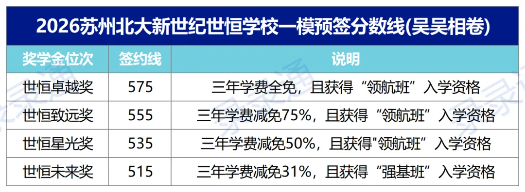 逆天!目前最高625!2026苏州中考一模分数出炉!16所高中开放日来了 第7张