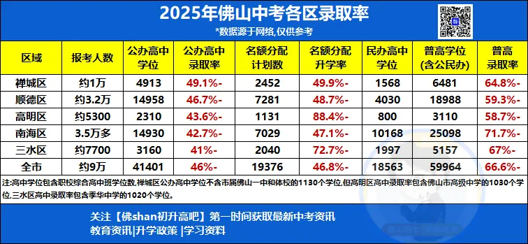 2026南海区中考志愿怎么填?先看2025年录取情况!部分高中第一志愿就被抢满.... 第1张