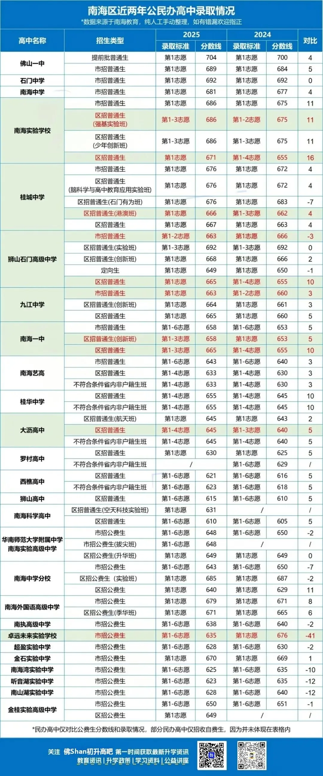2026南海区中考志愿怎么填?先看2025年录取情况!部分高中第一志愿就被抢满.... 第2张