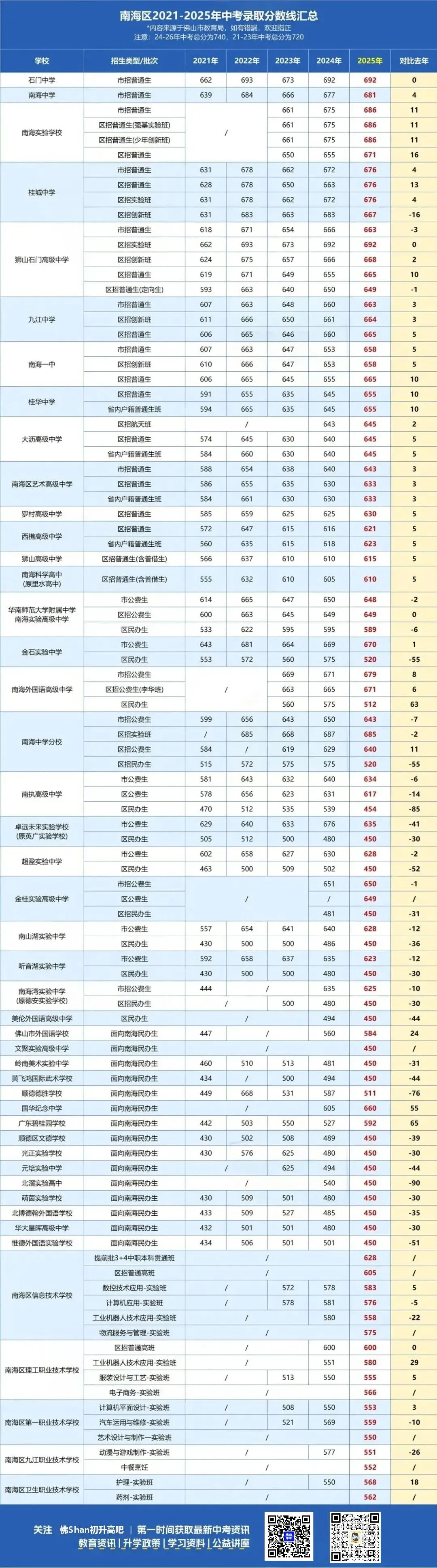 2026南海区中考志愿怎么填?先看2025年录取情况!部分高中第一志愿就被抢满.... 第4张