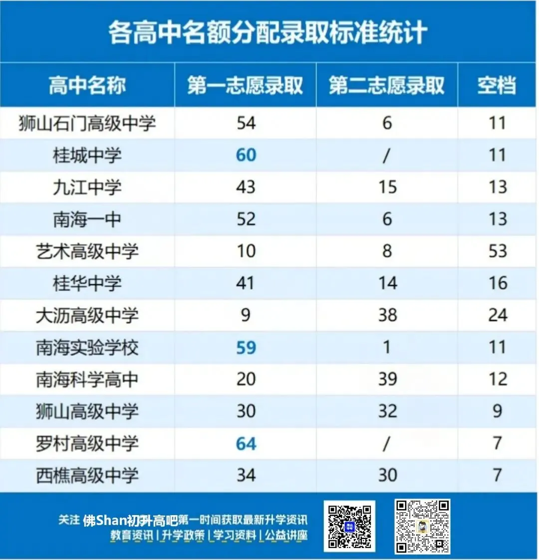 2026南海区中考志愿怎么填?先看2025年录取情况!部分高中第一志愿就被抢满.... 第12张