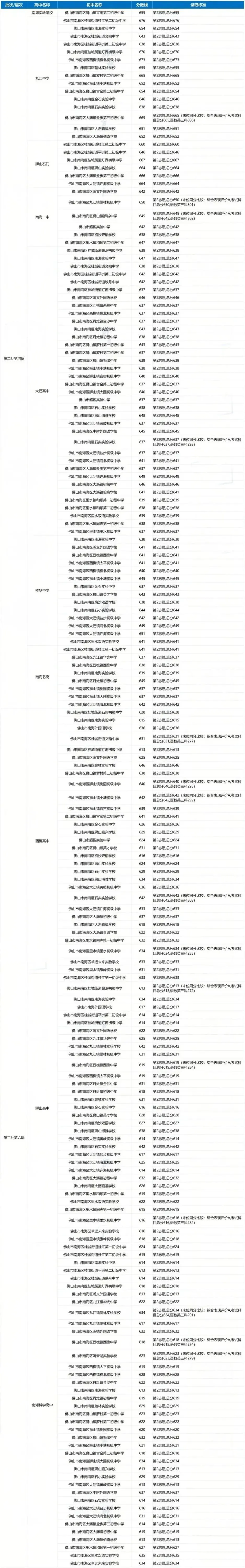 2026南海区中考志愿怎么填?先看2025年录取情况!部分高中第一志愿就被抢满.... 第13张