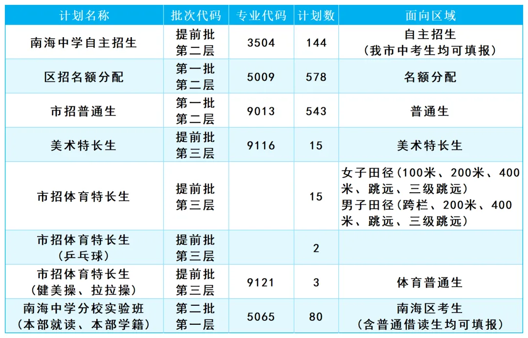 中考择校 | 南海区多所公办高中公布2026中考招生计划+区排报考建议 第5张