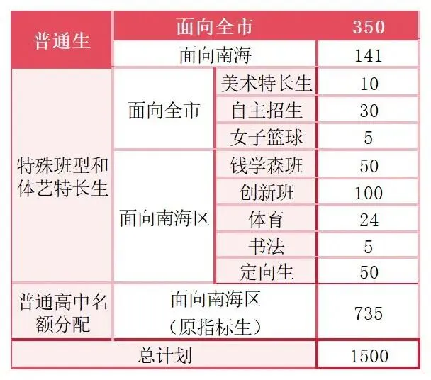 中考择校 | 南海区多所公办高中公布2026中考招生计划+区排报考建议 第7张