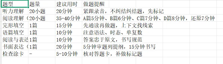 中考阅读总做不完?题量+时间分配+提速技巧一文吃透 第2张