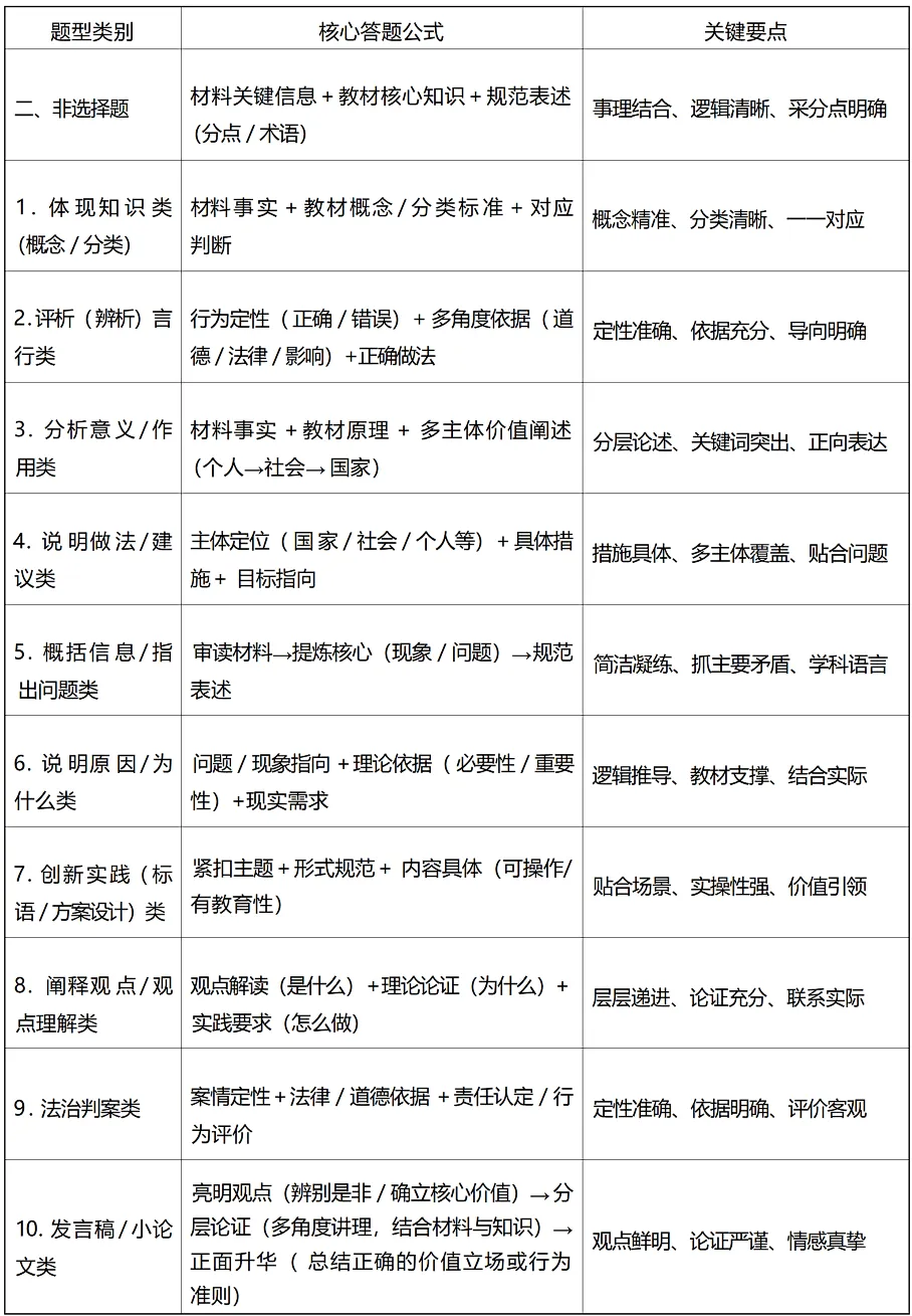中考道德与法治万能答题公式法(合集汇总)! 第2张