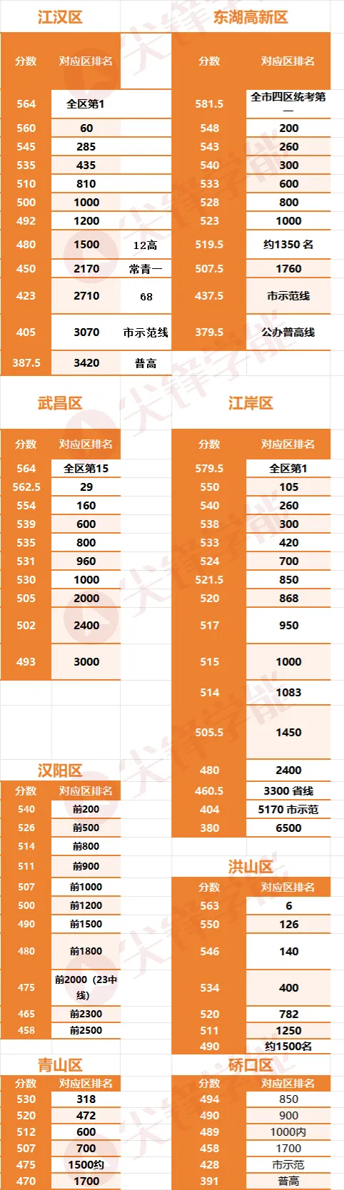 中考志愿填报必看!2026武汉初三四调成绩校内/区内排名曝光,2025各区录取位次全汇总! 第3张