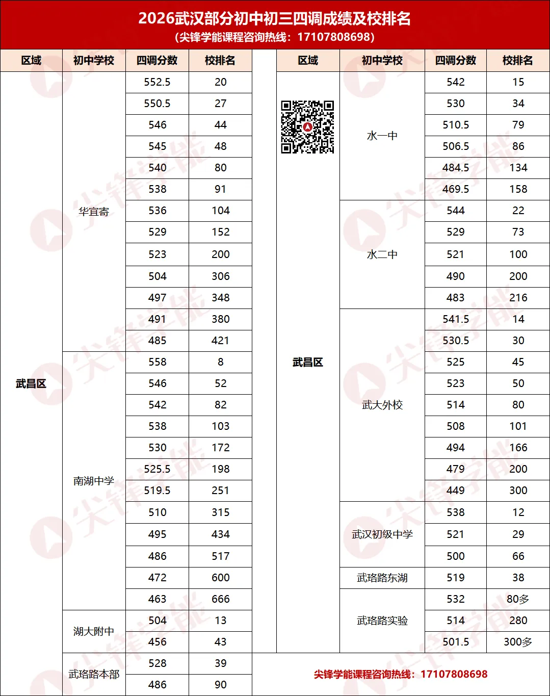 中考志愿填报必看!2026武汉初三四调成绩校内/区内排名曝光,2025各区录取位次全汇总! 第4张