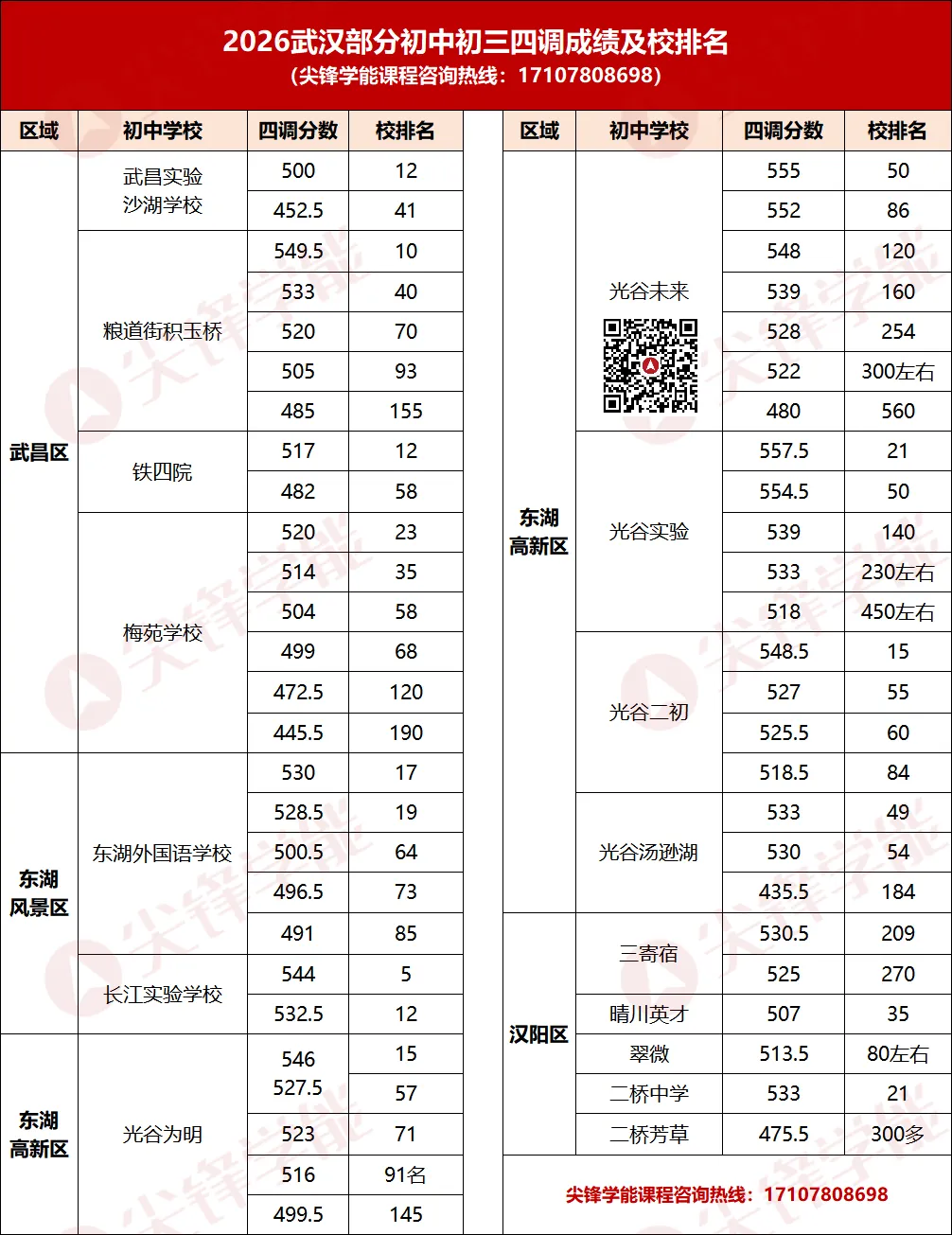 中考志愿填报必看!2026武汉初三四调成绩校内/区内排名曝光,2025各区录取位次全汇总! 第5张