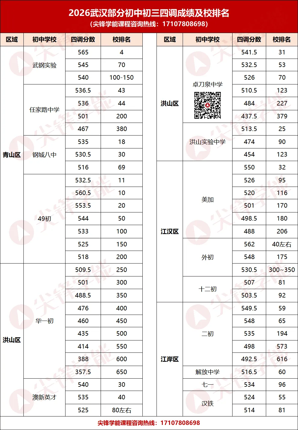 中考志愿填报必看!2026武汉初三四调成绩校内/区内排名曝光,2025各区录取位次全汇总! 第6张