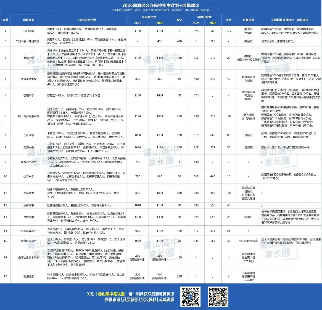 半费生在哪个批次招生?南海区2026中考志愿表预测版来了 第4张