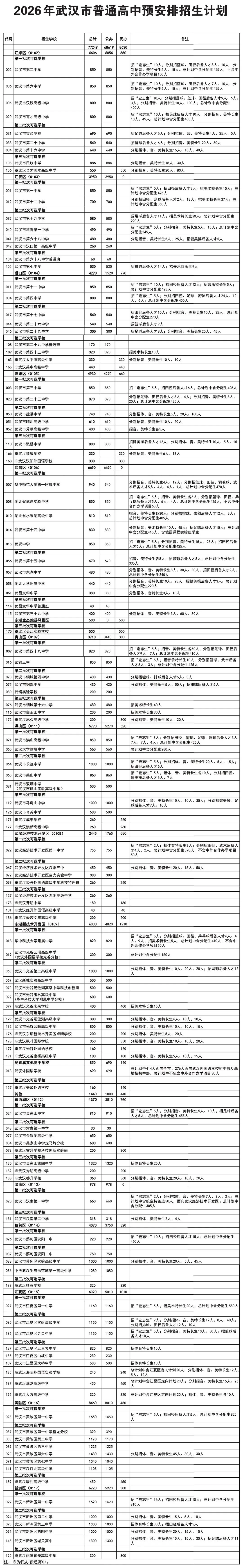 中考志愿填报必看!2026武汉初三四调成绩校内/区内排名曝光,2025各区录取位次全汇总! 第11张
