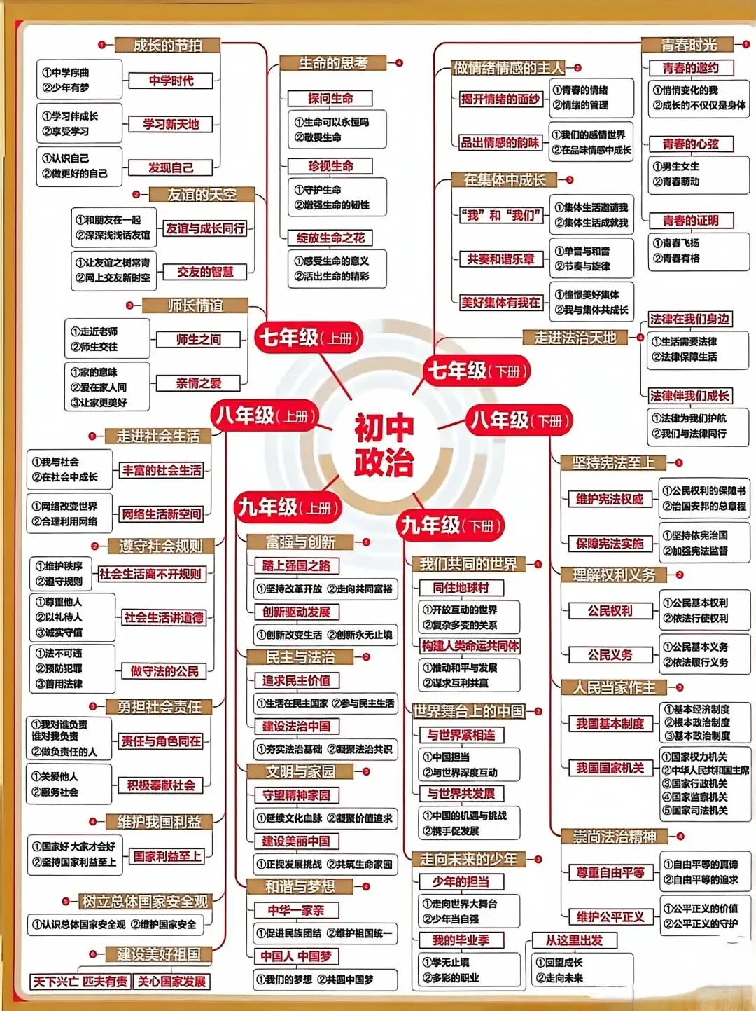 大中小学思政一体化的思考与实践(以中考·思政的备考与教学为例) 第4张