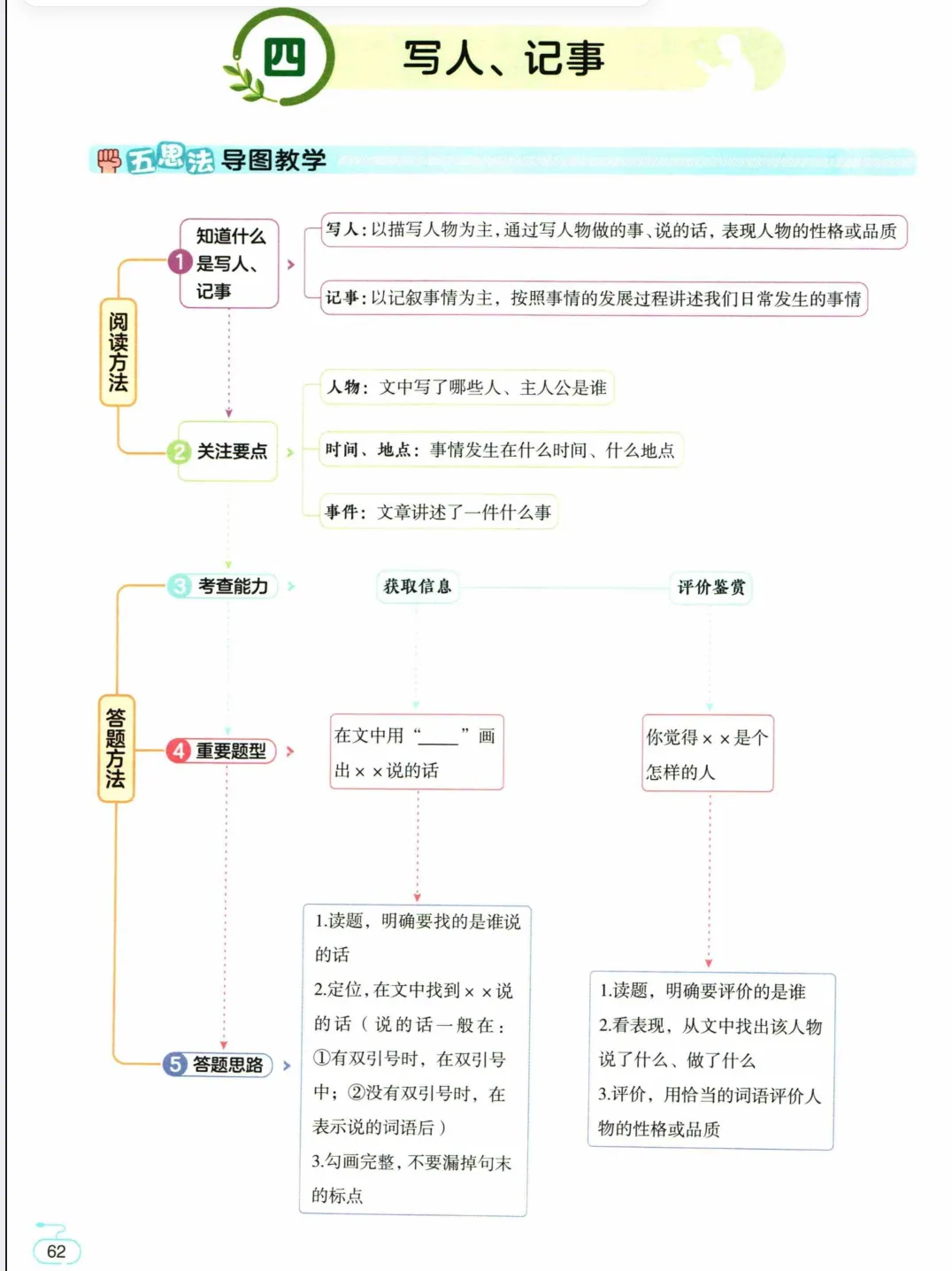 一~六年级语文,五思法阅读训练+搭配真题训练提高阅读能力 第1张