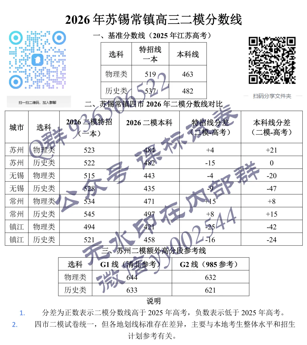 四市分数线出炉!苏锡常镇二模全科真题+标答+解析!独家发布!全套word版+无水印版这里获取! 第1张