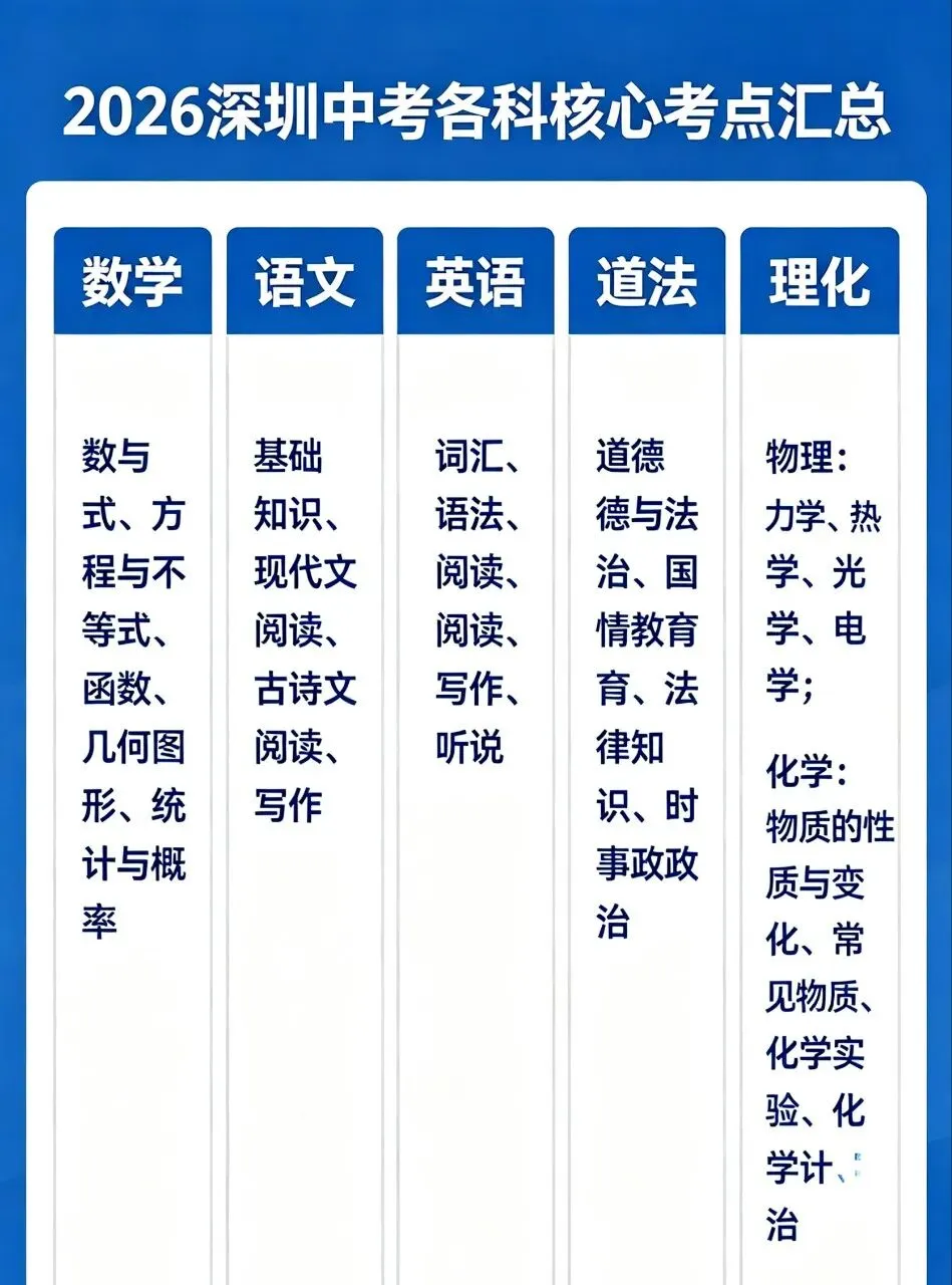 2026深圳中考大变革正式落地!吃透5位核心命题人出题风格,备考少走一半弯路 第5张