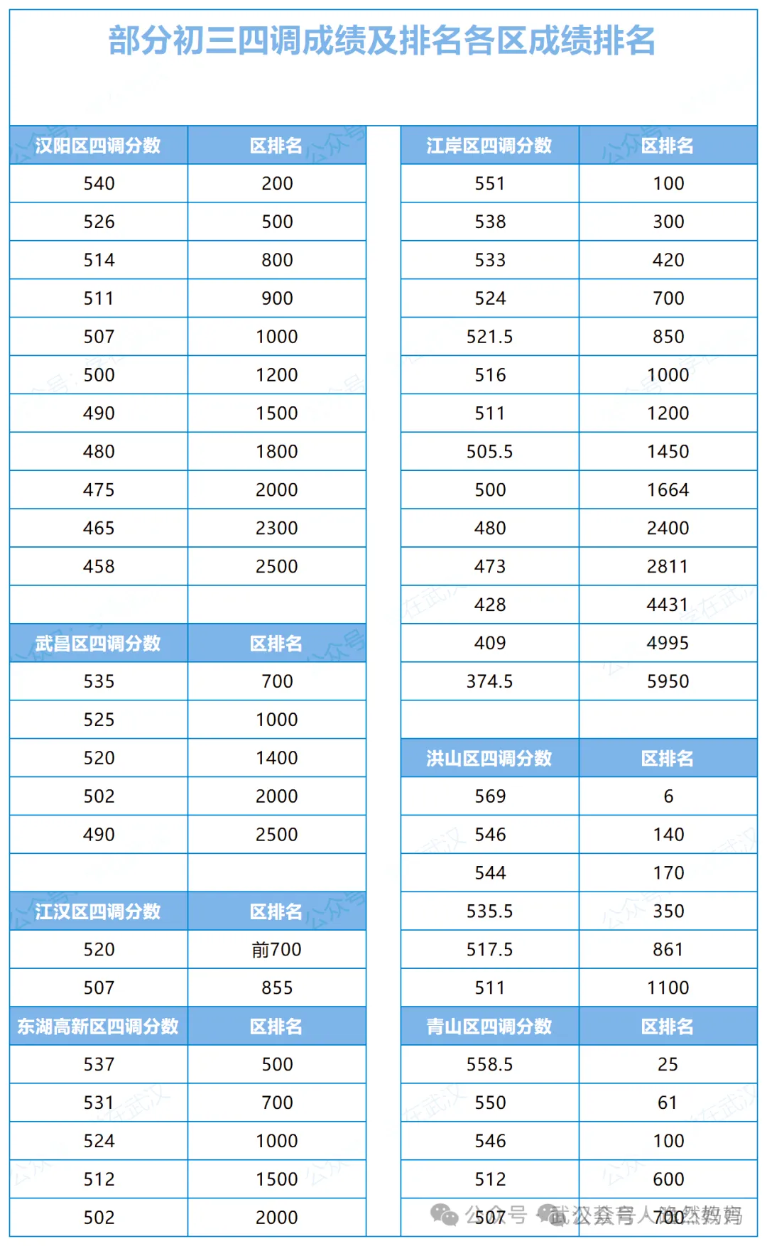 2026年中考四调校排名与区排名志愿填报 第2张
