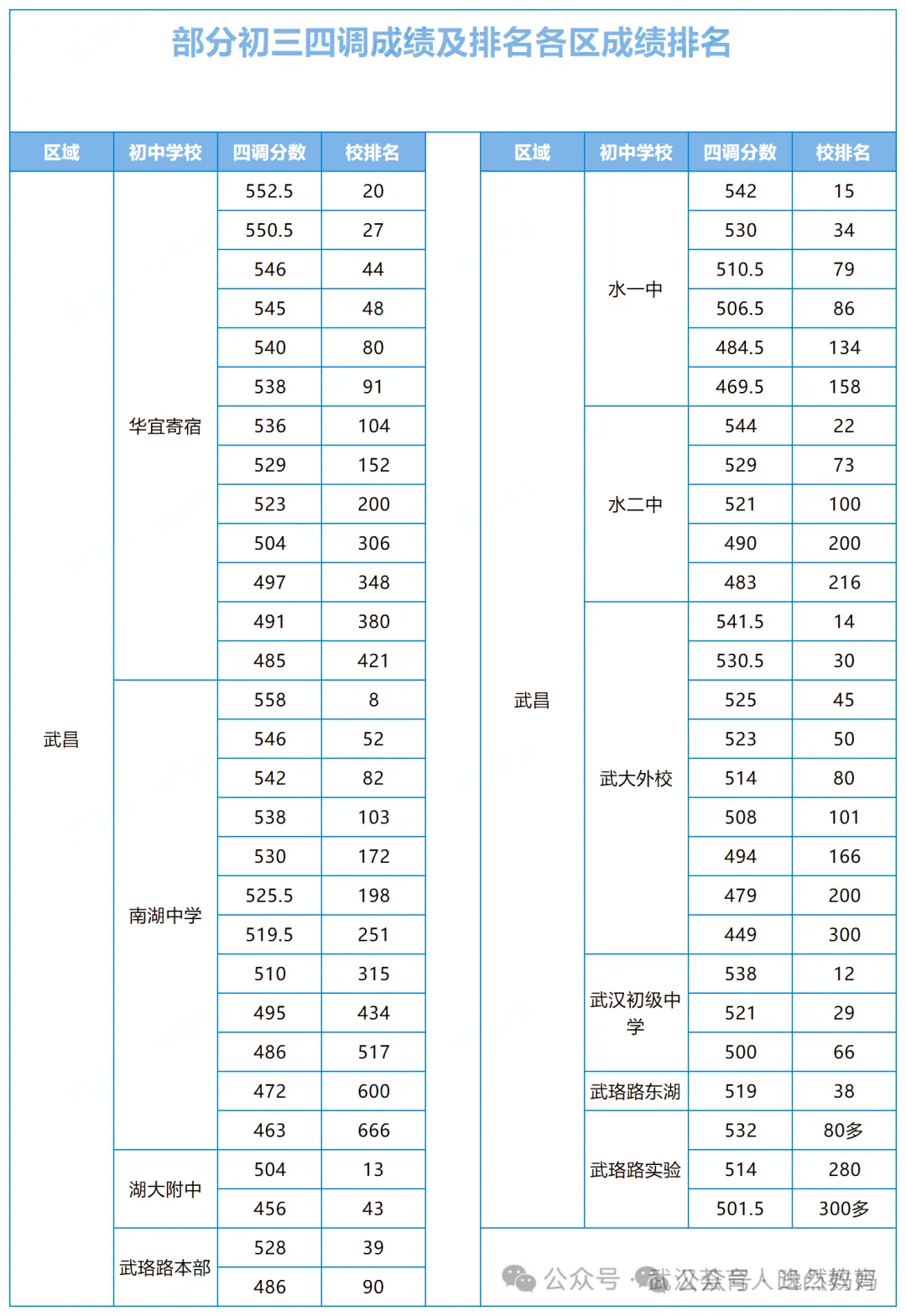 2026年中考四调校排名与区排名志愿填报 第3张