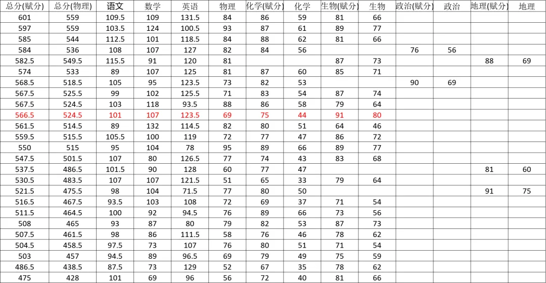 2026年中考四调校排名与区排名志愿填报 第4张