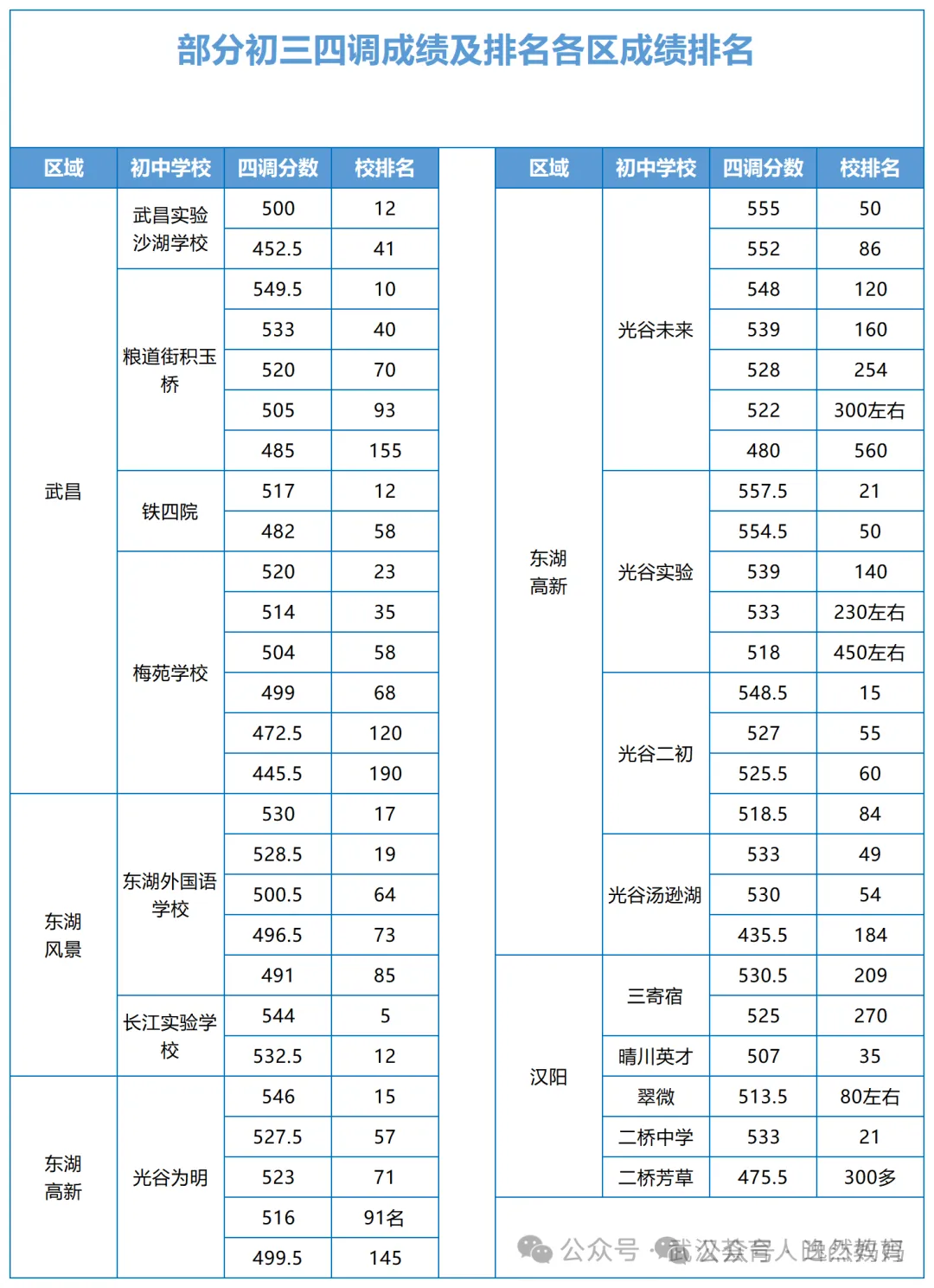 2026年中考四调校排名与区排名志愿填报 第5张