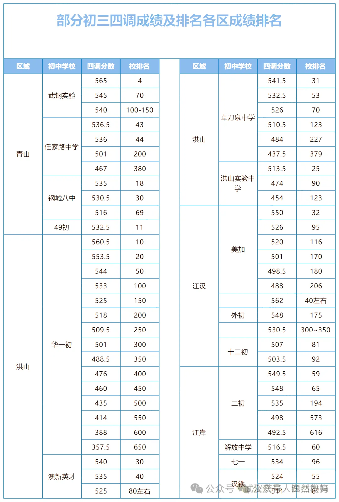 2026年中考四调校排名与区排名志愿填报 第6张