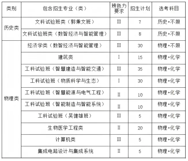 东南大学综合评价往年分数线及往年考情真题集 第1张