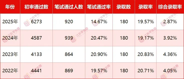 东南大学综合评价往年分数线及往年考情真题集 第2张