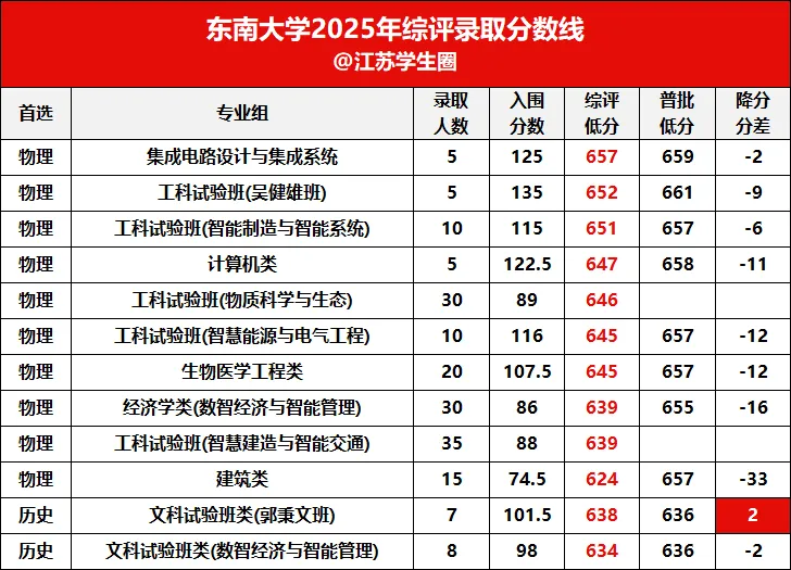 东南大学综合评价往年分数线及往年考情真题集 第3张