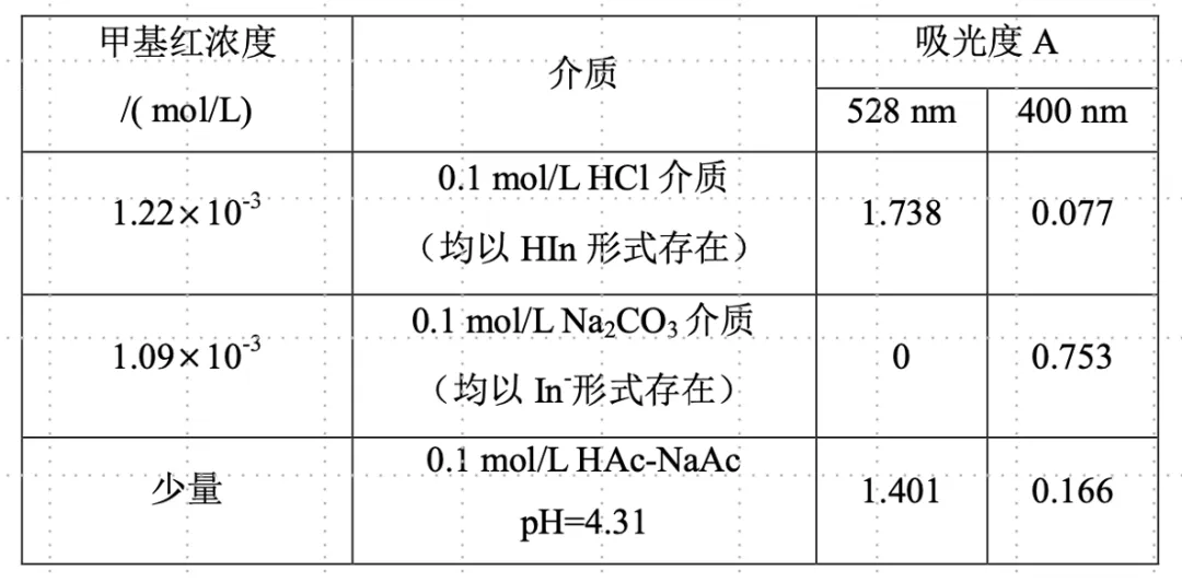 【真题讲解】华南理工大学「吸光光度法」测解离常数 第2张