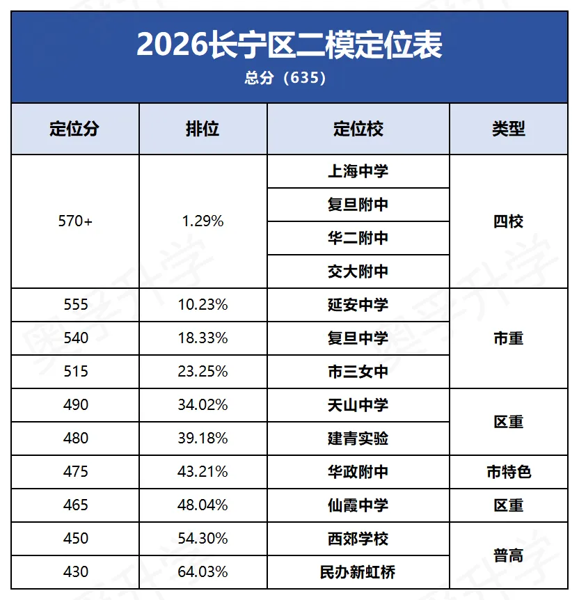 2026上海中考二模小道消息2.0(最新最全) 第5张