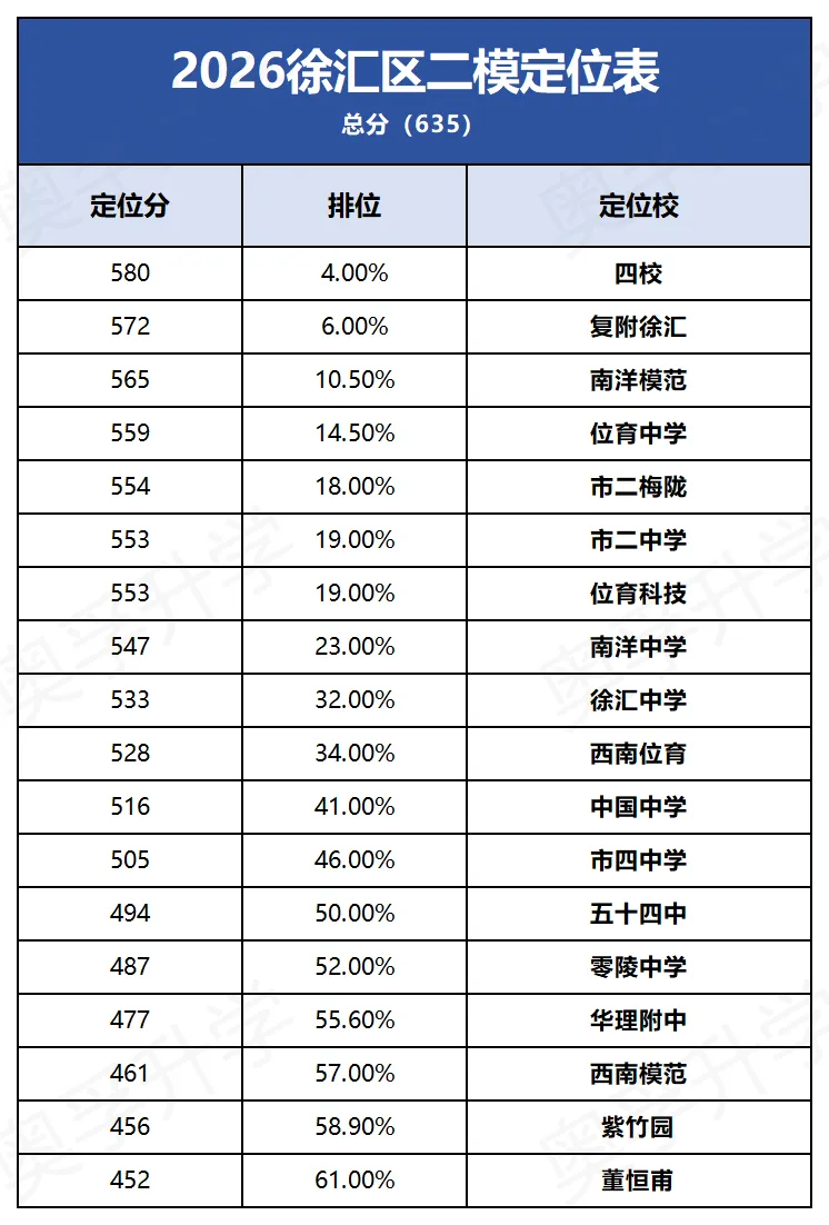2026上海中考二模小道消息2.0(最新最全) 第7张