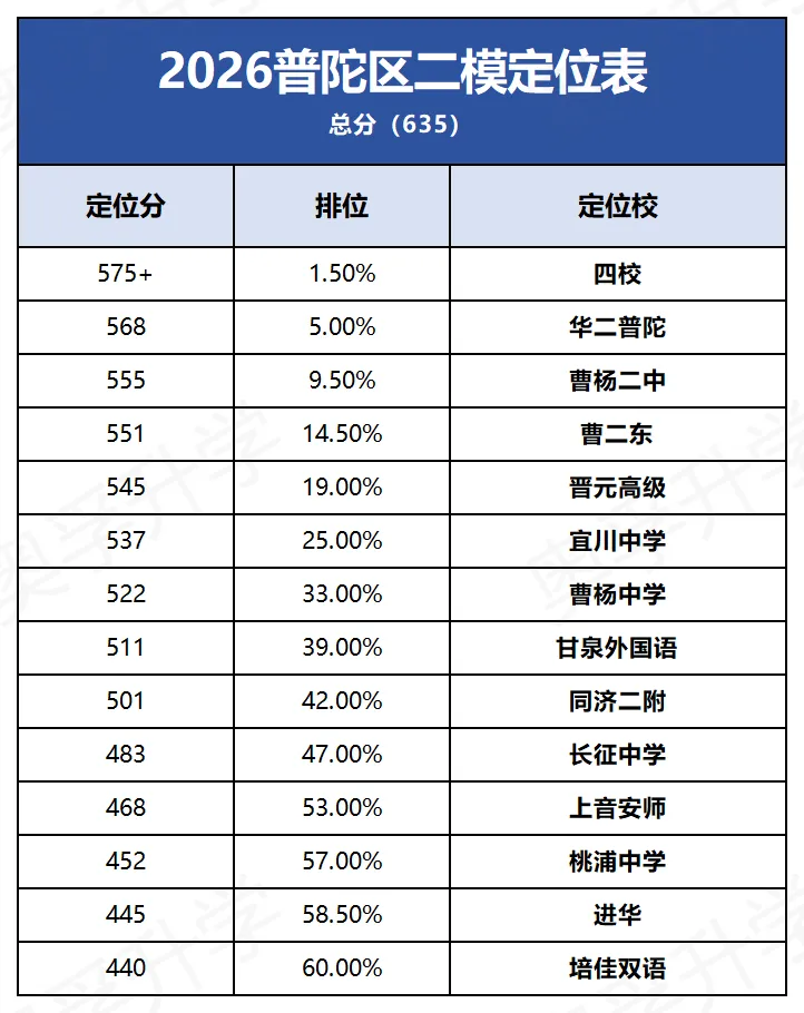 2026上海中考二模小道消息2.0(最新最全) 第9张