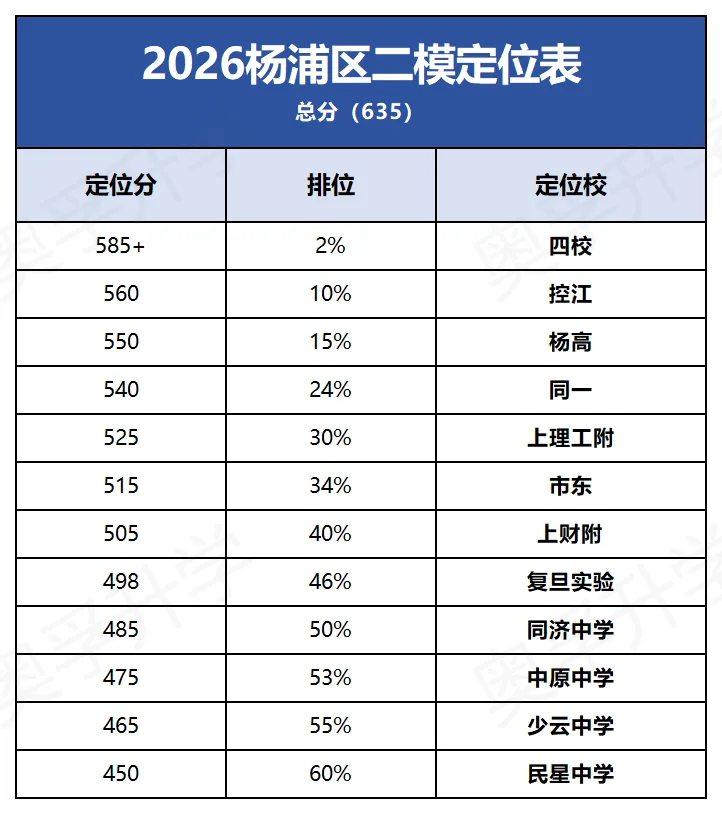 2026上海中考二模小道消息2.0(最新最全) 第11张