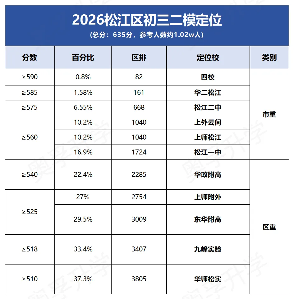 2026上海中考二模小道消息2.0(最新最全) 第23张