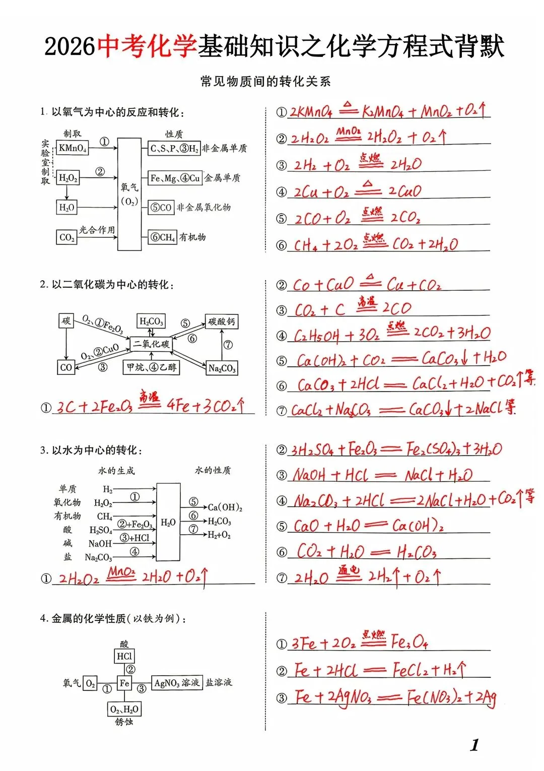 2026中考化学基础知识之化学方程式背默 第2张