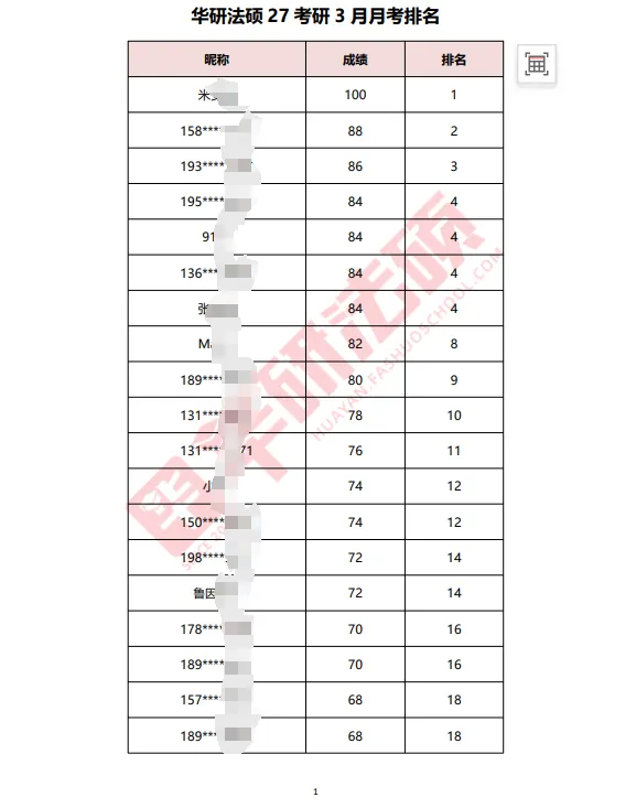华研法硕网络班模拟考试课程排名(部分学员) 第1张