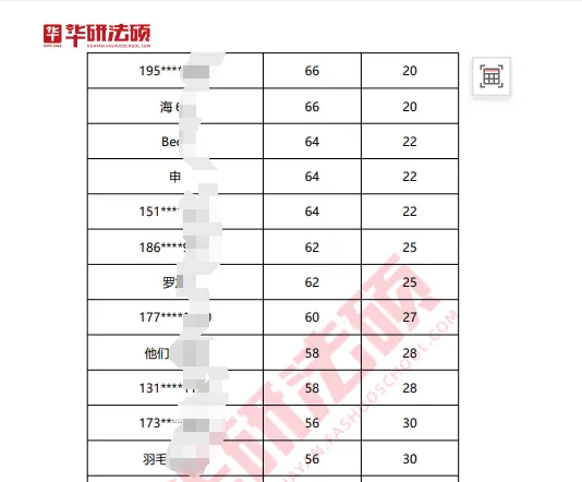 华研法硕网络班模拟考试课程排名(部分学员) 第2张